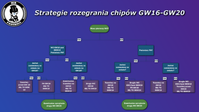 Strategia rozegrania chipów GW16-GW20